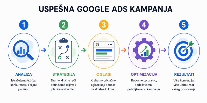 Proces uspesne Google Ads kampanje kroz pet koraka analiza, strategija, oglasi, optimizacija i rezul